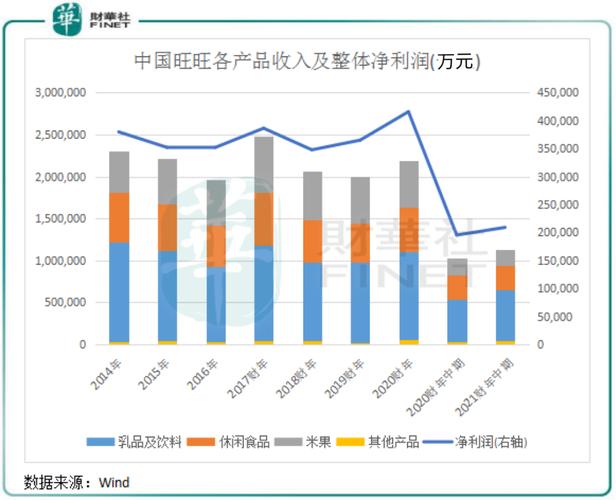 中国旺旺2023财年业绩规复
增长 “休闲食品”板块唯一下滑 天窗(129266)