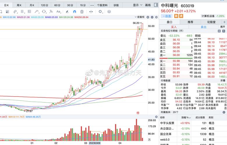 中科曙光（603019）：股价乐成
突破年线压力位-后市看多（涨）（06-27）