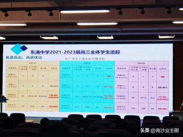 广州第七中学2021高考成绩高考全班600分高一期中考试总分950分，孩子考了668，高考时能否接近一本线呢 后排(114517)