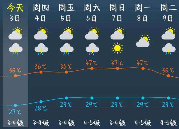 38℃……上海今日气温再创年度新高，徐家汇地区为啥成为全国最热中国比较热的省份