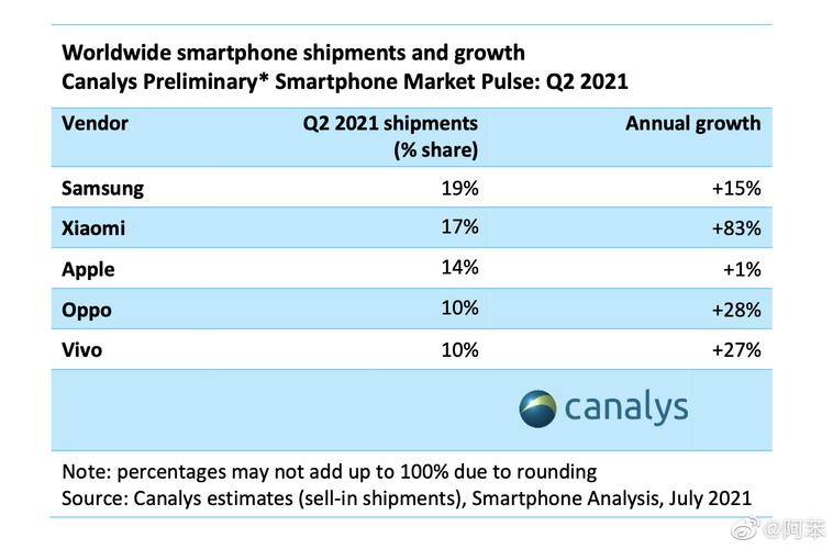 2021年小米第4季度手机销量苹果销量被小米反超了吗小米国外销量第一！西班牙市场占有率高达28%，什么原因让它超越华为的