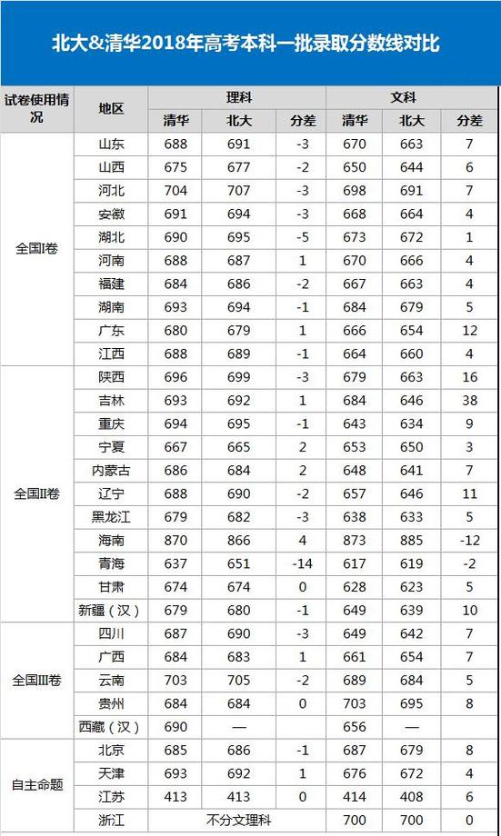 为什么有人说国防科技大学比清华北大还要难考清华北大录取投档线是多少清华北大录取投档线 有限公司(121316)