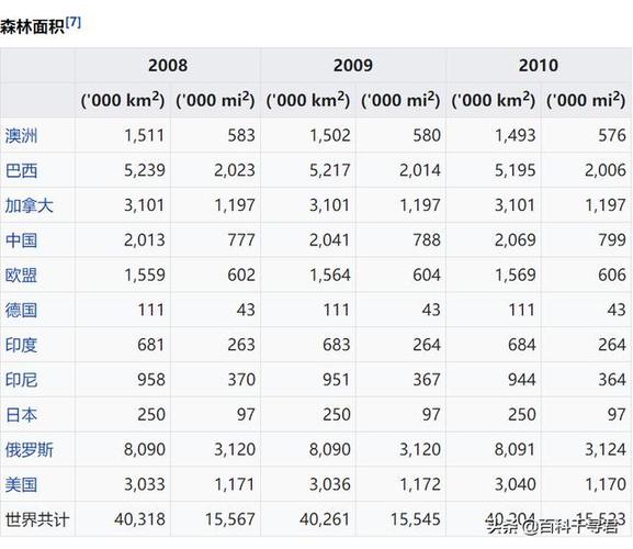 2021世界森林覆盖率排名巴西坠机61人遇难视频巴西区号 天窗(129266)