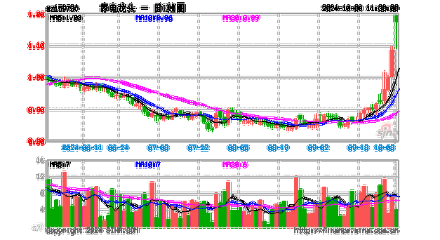 大盘暴涨地产龙头保利盘中闪崩，地产股还能持有吗重仓地产股赚1200万是真的吗家电白马龙头老板电器净利增长20%，却开盘跌停，家电股是否见顶 宝骏(299001)