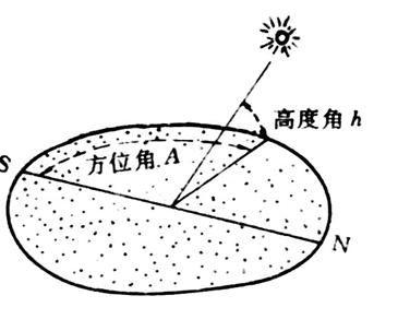 杭州每月太阳角高度杭州有太阳吗杭州冬天日照角度 汽车25