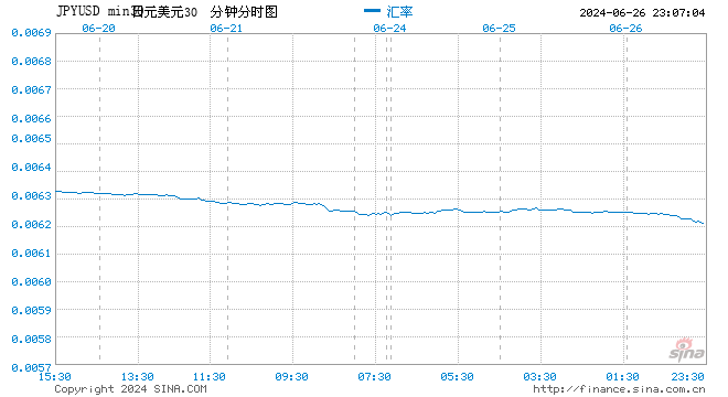 日元兑美元创1986年以来新低 市场屏息关注干预风险 日元兑美元创1986年以来新低 市场屏息关注干预风险 天窗(129266)