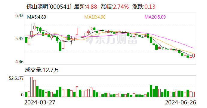 佛山照明：控股股东同等
举措
人增持1416万股 货车(280539)