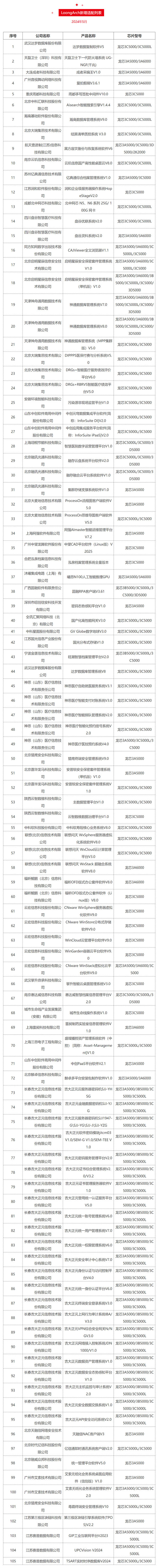 自主龙架构！龙芯今年已适配423款产品：众望CAD在列 自主龙架构！龙芯本年
已适配423款产物
：众望CAD在列 宝骏(299001)