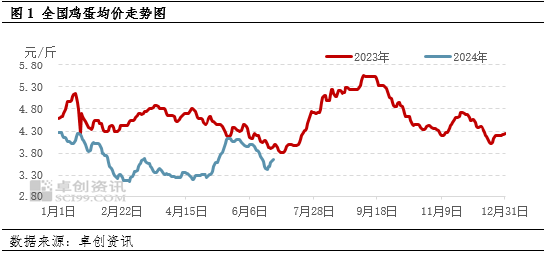 卓创资讯：供增需减 6月鸡蛋价格下跌 卓创资讯：供增需减 6月鸡蛋代价
下跌 polo(119054)