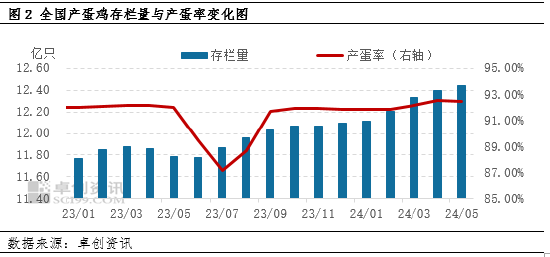 卓创资讯：供增需减 6月鸡蛋价格下跌 卓创资讯：供增需减 6月鸡蛋代价
下跌 polo(119054)