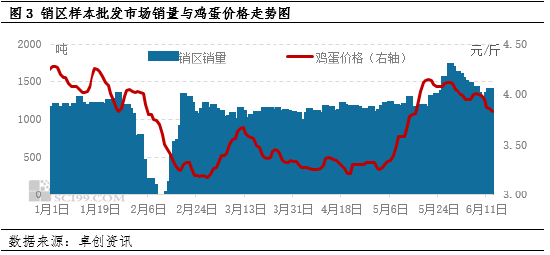 卓创资讯：供增需减 6月鸡蛋价格下跌 卓创资讯：供增需减 6月鸡蛋代价
下跌 polo(119054)