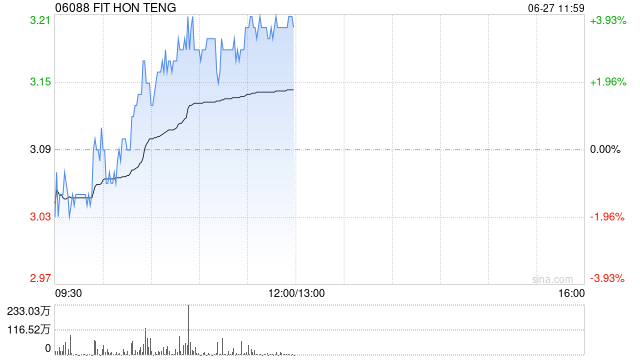 鸿腾精密现涨超3% 招银国际称如今估值程度
仍具吸引力